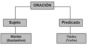 El análisis sintáctico