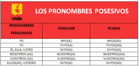 Adverbios con posesivos y otras estructuras adecuadas