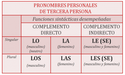 Leísmos, laísmos y loísmos